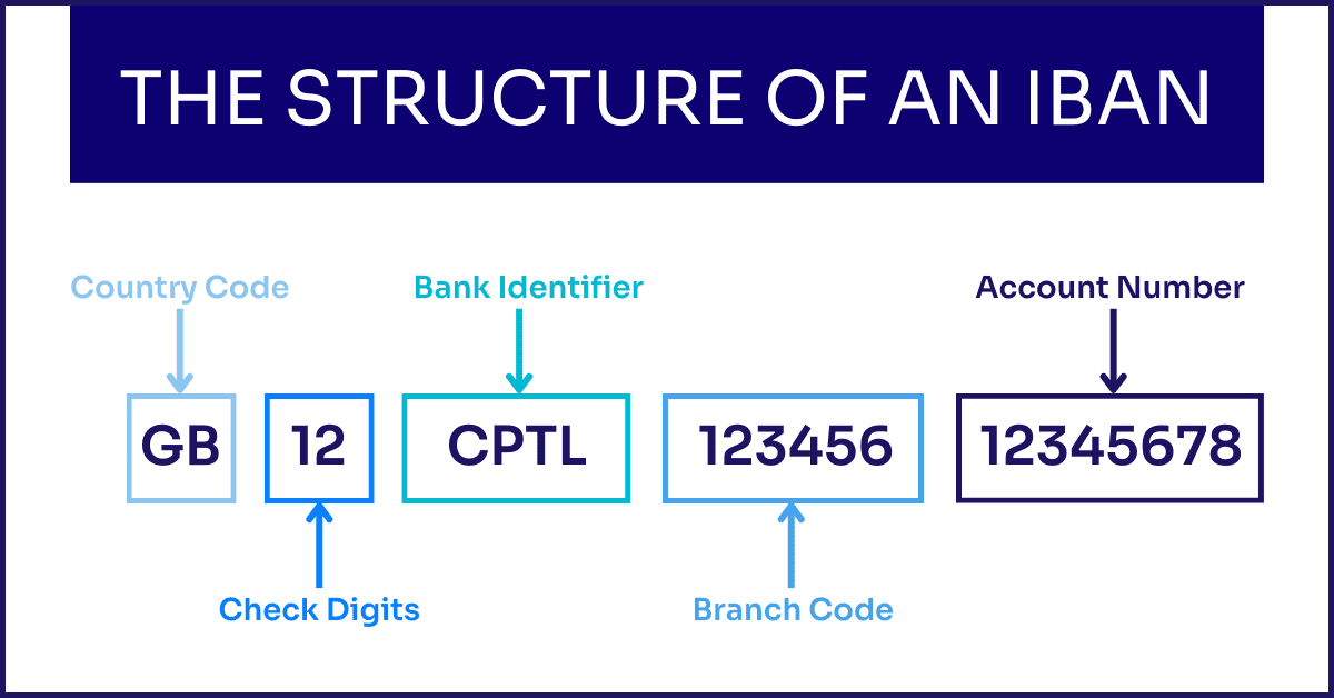 Redefining cross-border banking with vibans 4 The structure of an iban graphic
