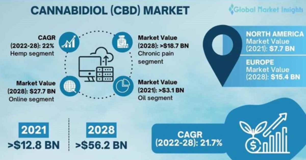 Cbd merchant account: rising above risk 1 Cbd cbd market growth merchant account solutions