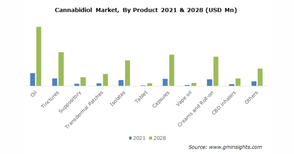 Cbd merchant account: rising above risk 3 Cannabinoid market by product 2021 and 2028